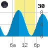 Whale Branch tide chart for Monday, December 30, 2024