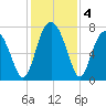 Whale Branch tide chart for Wednesday, December 4, 2024