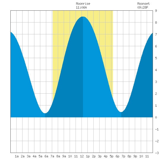 Whale Branch tide chart for Thursday, December 5, 2024