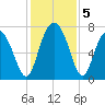 Whale Branch tide chart for Thursday, December 5, 2024