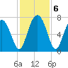 Whale Branch tide chart for Friday, December 6, 2024