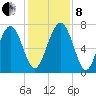 Whale Branch tide chart for Sunday, December 8, 2024