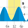 Whale Branch tide chart for Monday, December 9, 2024