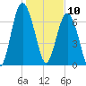 Whale Branch tide chart for Friday, January 10, 2025