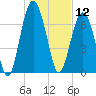Whale Branch tide chart for Sunday, January 12, 2025
