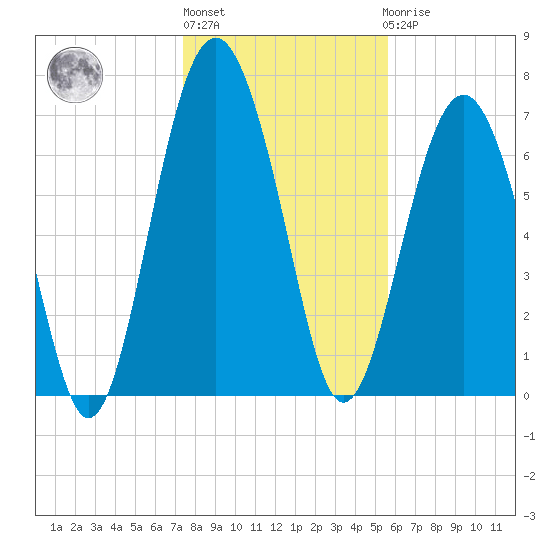 Whale Branch tide chart for Monday, January 13, 2025