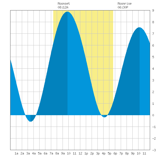 Whale Branch tide chart for Tuesday, January 14, 2025