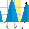 Whale Branch tide chart for Tuesday, January 14, 2025
