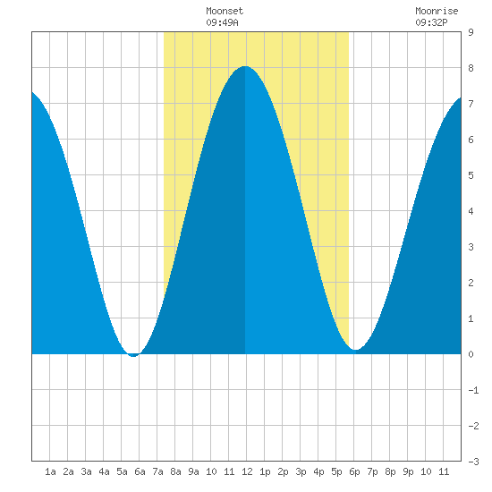 Whale Branch tide chart for Friday, January 17, 2025