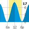 Whale Branch tide chart for Friday, January 17, 2025