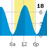 Whale Branch tide chart for Saturday, January 18, 2025