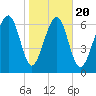 Whale Branch tide chart for Monday, January 20, 2025