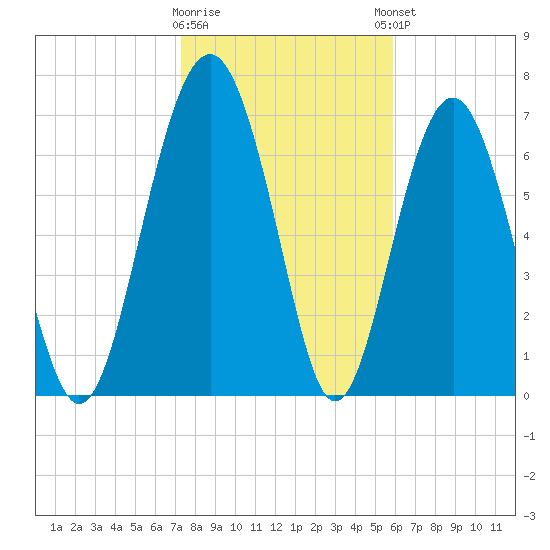 Whale Branch tide chart for Tuesday, January 28, 2025