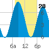 Whale Branch tide chart for Tuesday, January 28, 2025