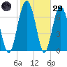 Whale Branch tide chart for Wednesday, January 29, 2025