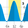Whale Branch tide chart for Friday, January 3, 2025