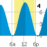 Whale Branch tide chart for Saturday, January 4, 2025