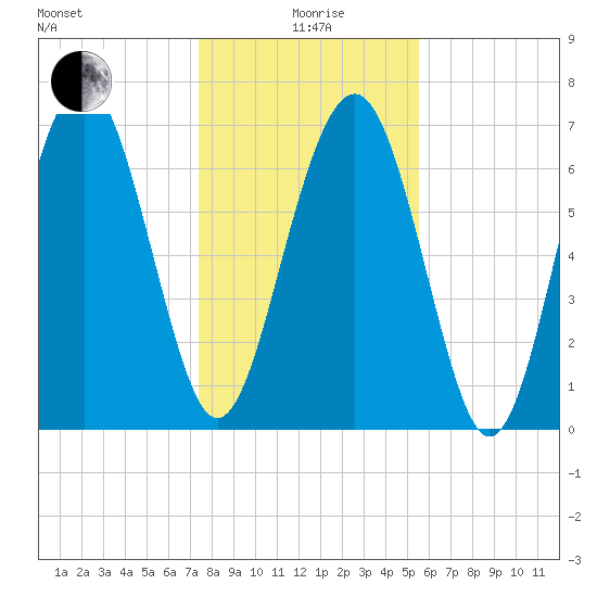 Whale Branch tide chart for Monday, January 6, 2025