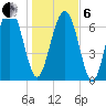 Whale Branch tide chart for Monday, January 6, 2025