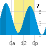 Whale Branch tide chart for Tuesday, January 7, 2025