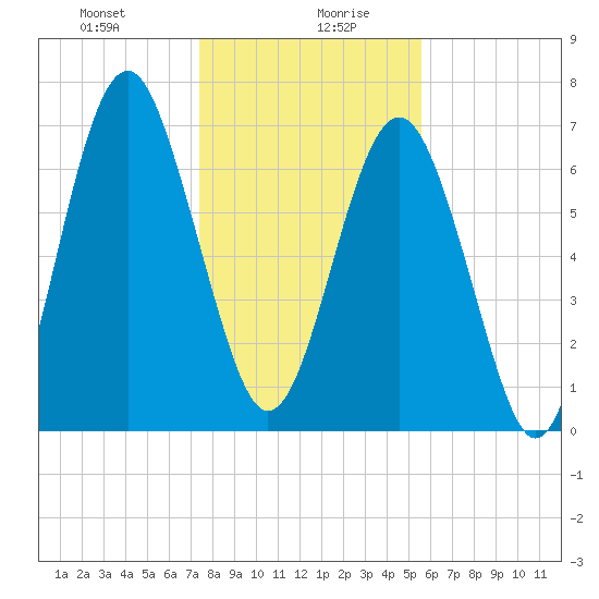 Whale Branch tide chart for Wednesday, January 8, 2025