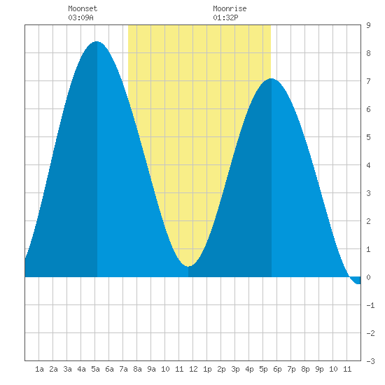 Whale Branch tide chart for Thursday, January 9, 2025