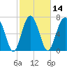 Whale Branch tide chart for Friday, February 14, 2025