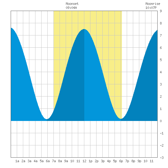 Whale Branch tide chart for Sunday, February 16, 2025