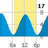 Whale Branch tide chart for Monday, February 17, 2025