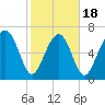 Whale Branch tide chart for Tuesday, February 18, 2025