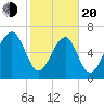 Whale Branch tide chart for Thursday, February 20, 2025