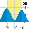 Whale Branch tide chart for Sunday, February 23, 2025