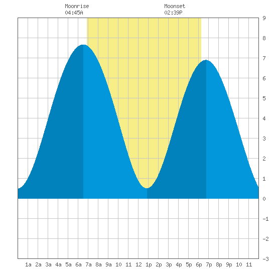 Whale Branch tide chart for Monday, February 24, 2025