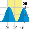 Whale Branch tide chart for Tuesday, February 25, 2025