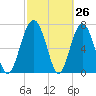 Whale Branch tide chart for Wednesday, February 26, 2025