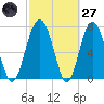 Whale Branch tide chart for Thursday, February 27, 2025