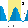 Whale Branch tide chart for Monday, February 3, 2025