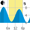 Whale Branch tide chart for Wednesday, February 5, 2025