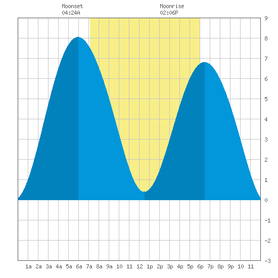 Whale Branch tide chart for Saturday, February 8, 2025