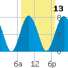 Whale Branch tide chart for Thursday, March 13, 2025