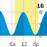 Whale Branch tide chart for Sunday, March 16, 2025