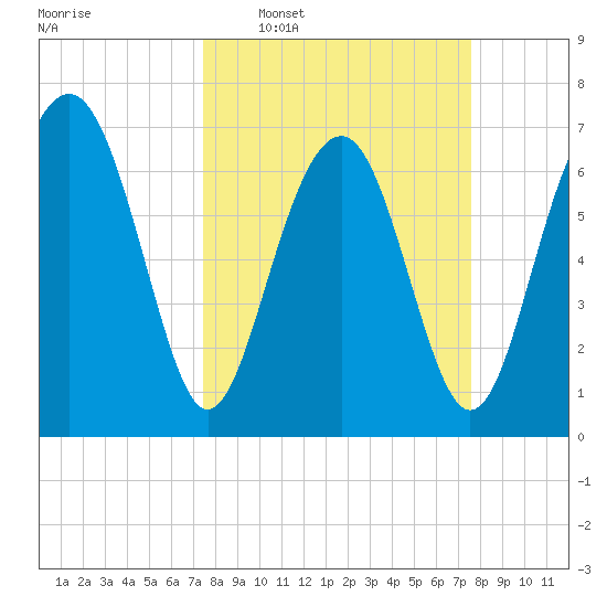 Whale Branch tide chart for Wednesday, March 19, 2025