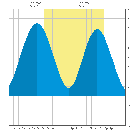 Whale Branch tide chart for Monday, March 24, 2025