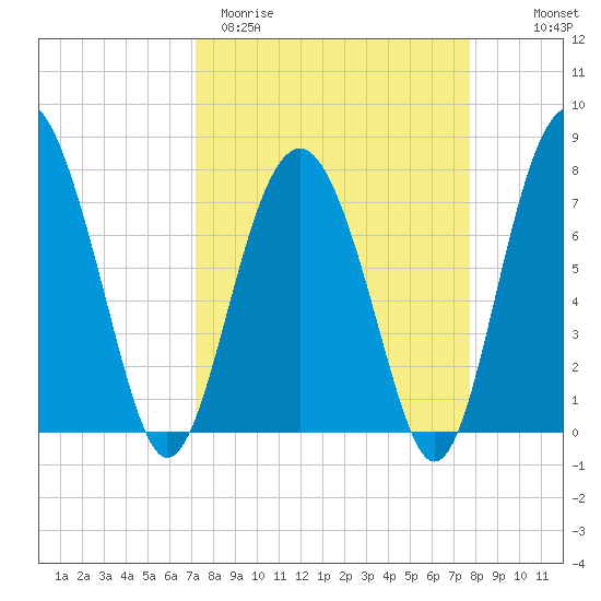 Whale Branch tide chart for Monday, March 31, 2025