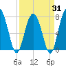 Whale Branch tide chart for Monday, March 31, 2025