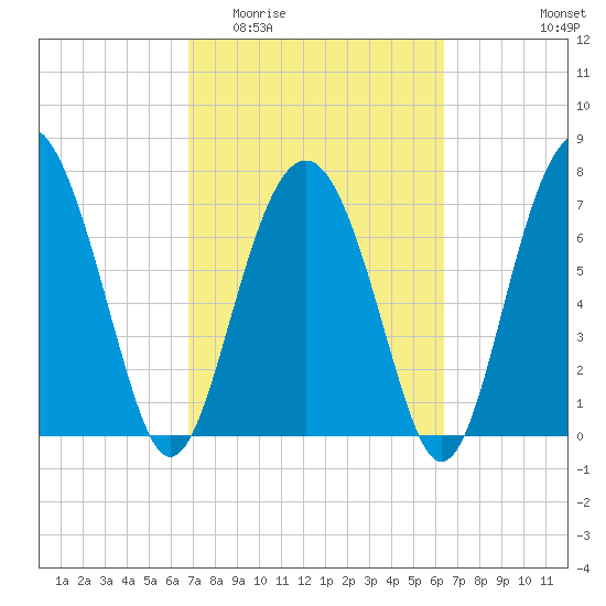 Whale Branch tide chart for Monday, March 3, 2025