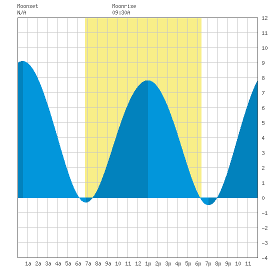 Whale Branch tide chart for Tuesday, March 4, 2025