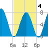 Whale Branch tide chart for Tuesday, March 4, 2025