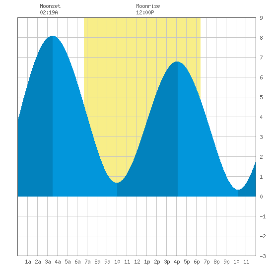 Whale Branch tide chart for Friday, March 7, 2025