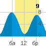 Whale Branch tide chart for Sunday, March 9, 2025